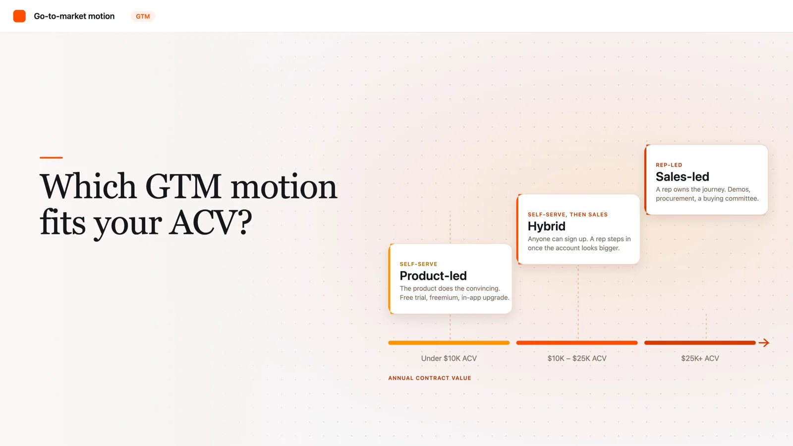 GTM Motion Types Explained: PLG vs Sales-Led vs Hybrid