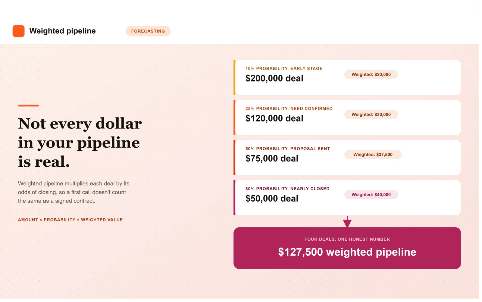 What Is Weighted Pipeline? A Beginner’s Guide