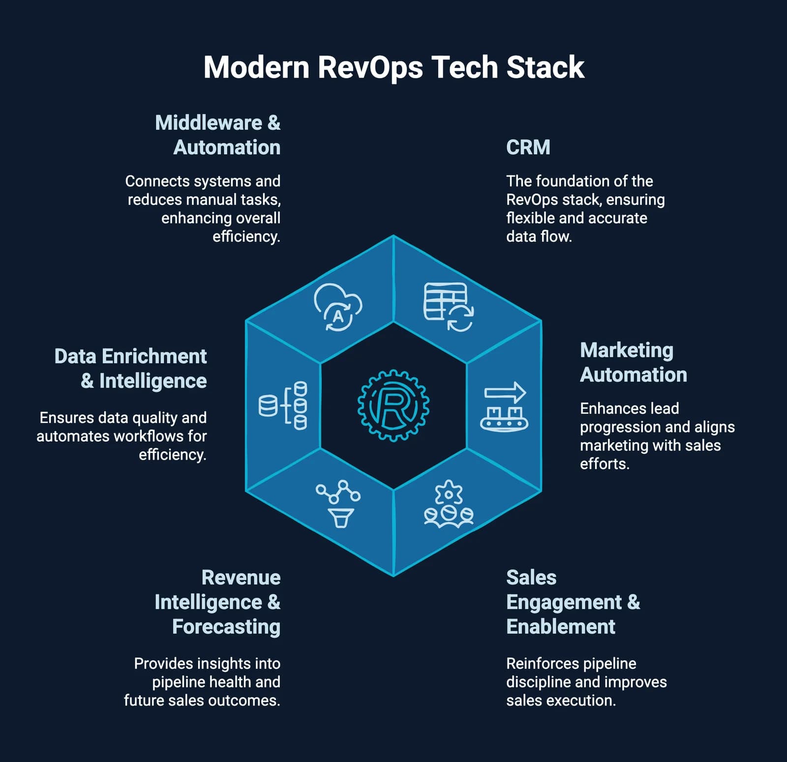What Is a RevOps Tech Stack? Core Tools Explained
