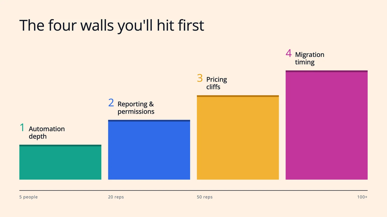 What’s the Best CRM for a Scaling SaaS Startup? The 4 Walls You’ll Hit First