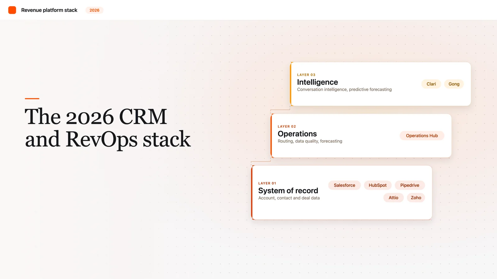 Best CRM and RevOps Platforms for SaaS in 2026